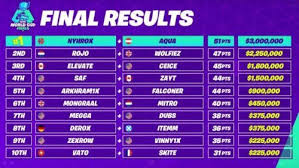 The duos portion of the fortnite world cup is over, and a pair has been named victorious — teens nyhrox and aquaa have won $3m for coming in first. Fortnite World Cup 2020 Zayt Player Profile Earnings Past Events More Fortnite World Cup World Cup Winners