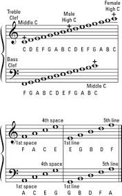 This is how the bass (or f) clef looks on the staff. Locating The Notes On The Musical Staff Dummies