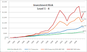 Where To Find Low Risk Investment Options