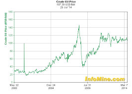 Historical Crude Oil Prices Crude Oil Price History Chart
