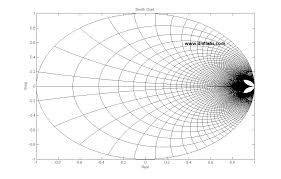 Digital Ivision Labs Smith Chart Using Matlab