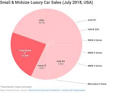 7 Charts Tesla Model 3 Vs The Competition Us Sales