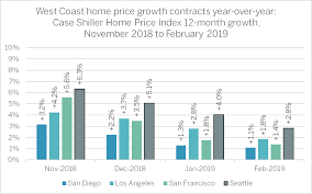Seattle Home Price Trend Again Changes Course Realogics Sir