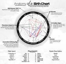 birth chart calculator and birth horoscope