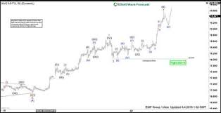 Elliott Wave View How High Can Silver Go