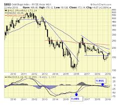 Gold Sector On Short Term Buy Signal Investing Com