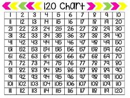 Multiplication Charts Multiples Charts Skip Counting Charts