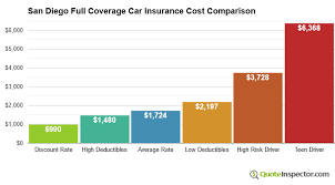 San diego, ca auto insurance. San Diego Car Insurance Rates