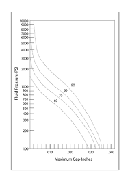 Dmr O Ring Elastomer Durometer Chart Daemar Inc
