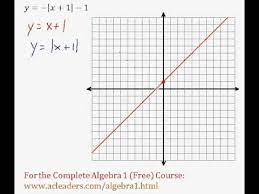 Algebra 1 Linear Equations Graphing