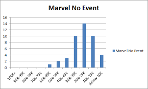 Disappointing For A Big Promotion Marvels October 2017 Sales