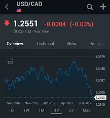 Trade Invest In Usd Cad Hurry Up Live Chart