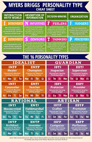 Myers Briggs Personality Type Cheat Sheet Infographic