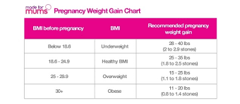 Healthy Pregnancy Weight Gain Chart Pregnancy And Weight