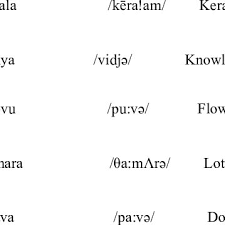 Below is a list of all the. Words Database Words In Malayalam Words In English Ipa Format English Download Table