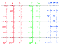 Units For Measuring Emfs