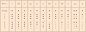 Philippe Bolton Recorder Maker Fingering Charts For