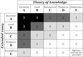 In the core areas of Theory of Knowledge  ToK  and the Extended Essay  EE    an A E scale is used  Descriptors for this scale are given below 
