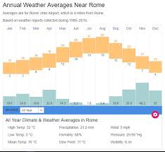 Rome Average Weather Temperatures Italy