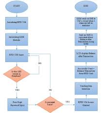 Rfid Vm Security System Flow Chart Download Scientific Diagram