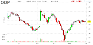 Odp Office Depot Inc Daily Stock Chart Interested