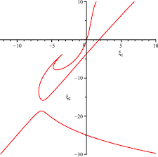 Graph Of The Function F 1 ξ 1 ξ 2