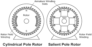 Cylindrical Rotor Synchronous Motor gambar png
