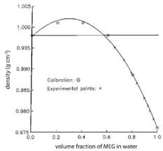 Methanol Ethylene Glycol Meg Volcanology Analogues