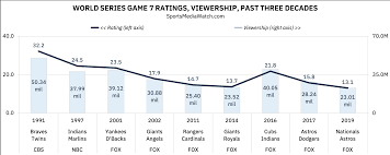 World Series Game 7 Ratings Big Despite Low Sports Media Watch