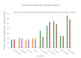 Violent Crime Rate Per 100 000 Residents Grouped Bar