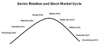 Why Sector Rotation Is Better Than The Business Cycle