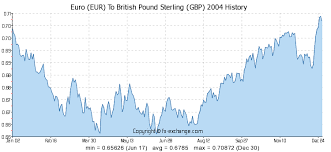 Gbp Historical Exchange Rate Currency Exchange Rates