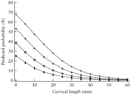 Gestational Age At Cervical Length Measurement And Preterm