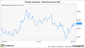 Daily chart of peloton stock. Could Peloton Interactive Be A Millionaire Maker Stock The Motley Fool