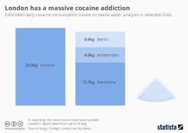Chart The Street Price Of A Gram Of Cocaine Statista