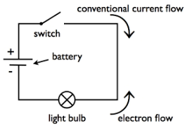 Use the electrical engineering drawing type to create electrical and electronic schematic diagrams. Video Animation Simple Electrical Circuit Showing Current Flow By Russell Kightley Media