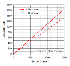 Industrial Lubricants Viscosities Equivalent Iso Vg Grade