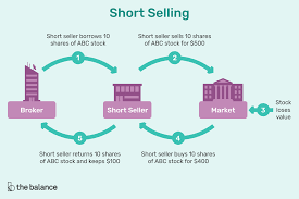 The Basics Of Shorting Stock