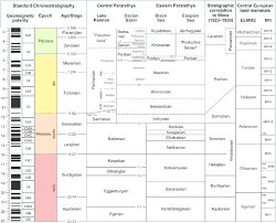 geological time scale