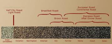 Guide To Coffee Roasting Levels With Charts Info Before You