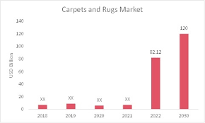 carpets and rugs market insights size