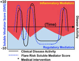 clinical disease activity and flare in