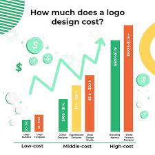 how much does a logo design cost
