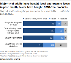 Americans Views About And Consumption Of Organic Foods