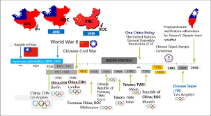 The issue of taiwan competing at the olympics remains tricky since china has steadfastly refused as a result, olympics officials often try to walk a fine line between fully recognizing and celebrating. Evolution Of Names Of Taiwan In The Olympics Source Author Illustration Download Scientific Diagram