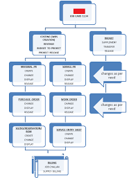 Project System Flow Chart Sap By Vinay Kumar