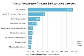 Ptsd Dissociative Disorders And Abuse Ribbons Profile