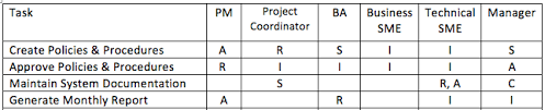 Rasci Chart Template And Instructions For Clear Project