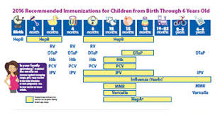 Recommended Vaccines By Age Cdc