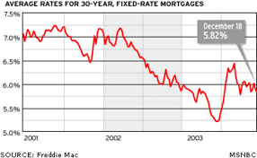 mortgage rates rise above 6 percent
